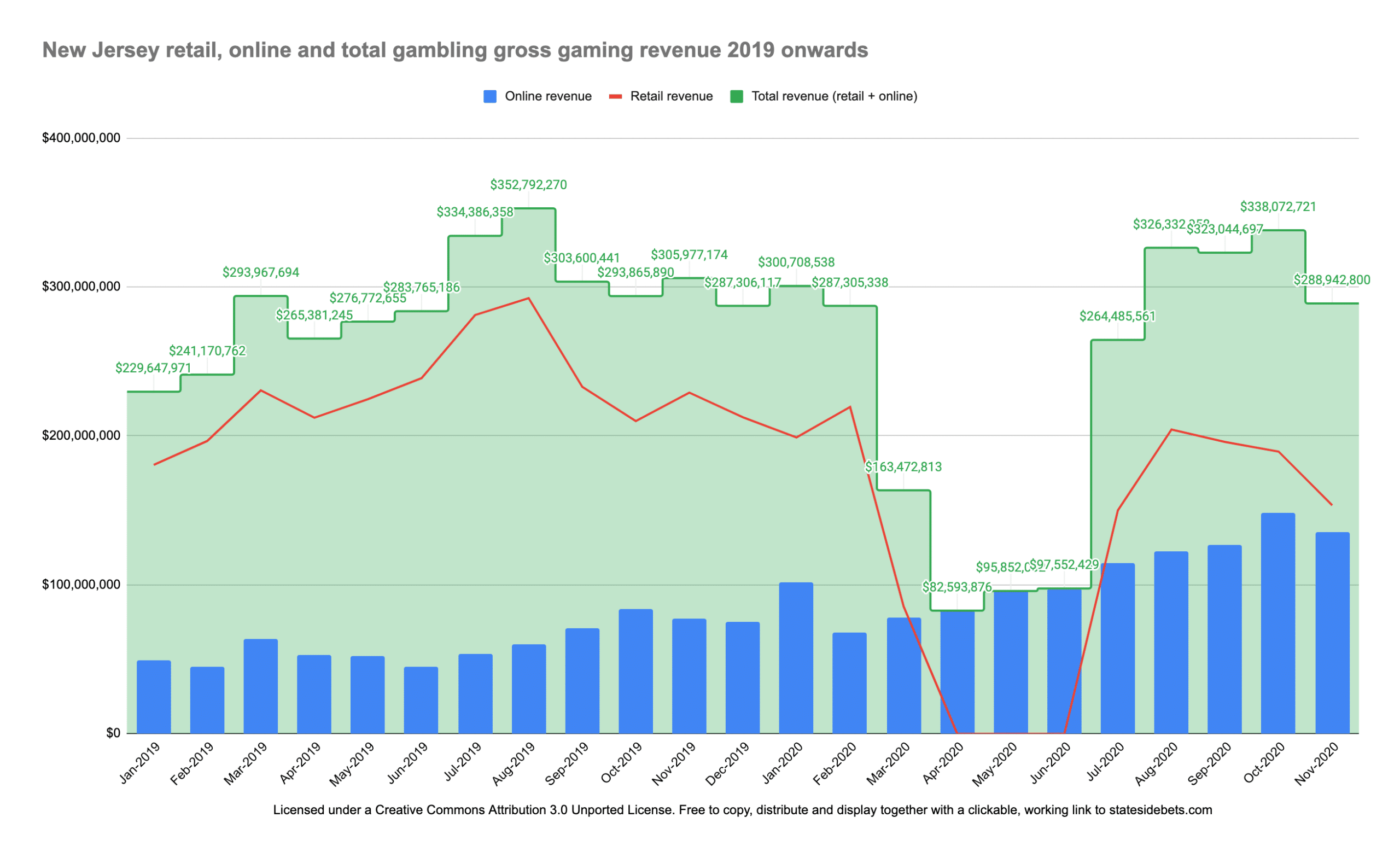 This chart shows total gambling revenue in New Jersey from Jan 2019 onwards. The chart includes both retail (physical/bricks and mortar) and online casino and sportsbook operator figures. Top figure shows monthly retail + online combined revenue.